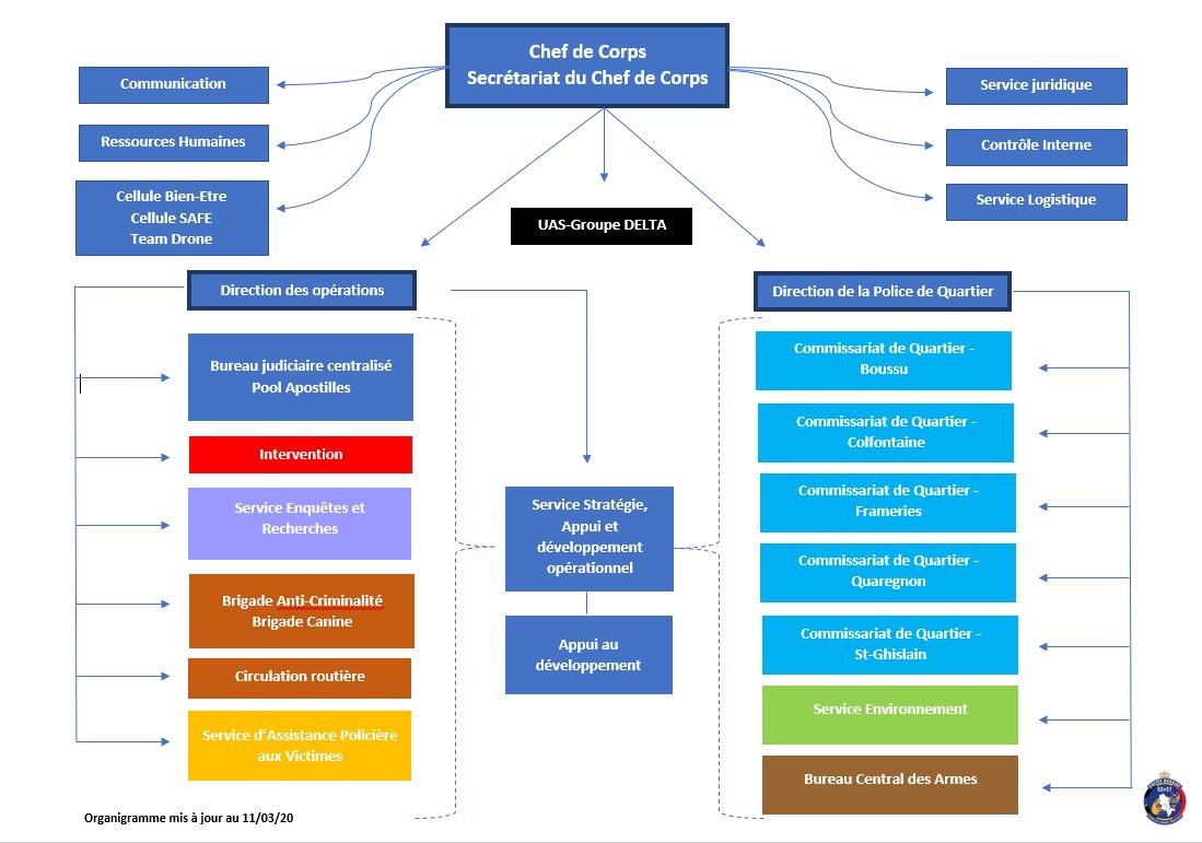 Organigramme – Police Boraine